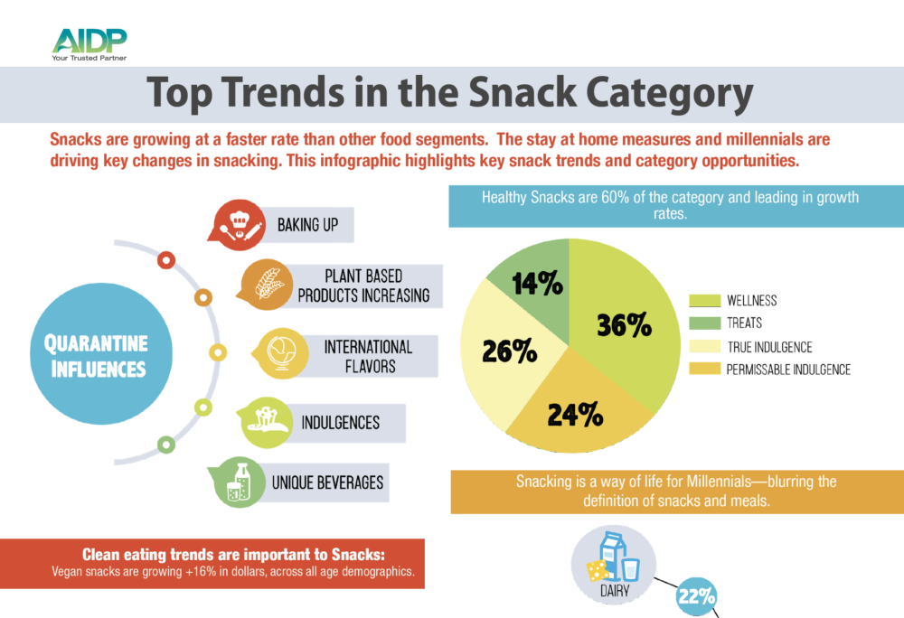 Snack Infographic